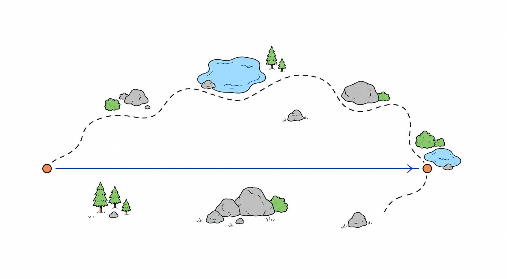 A winding dashed walked path from A to B, with a straight arrow showing the direct displacement.