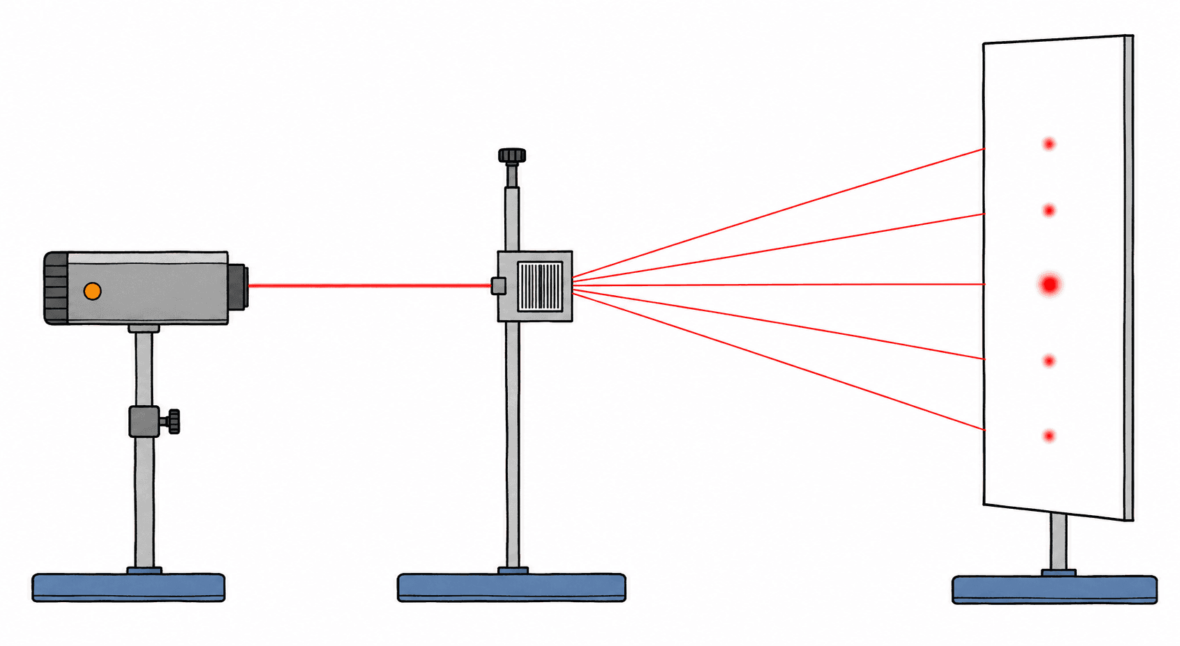 A laser beam passing through a diffraction grating and splitting into five beams that land as five red dots on a screen