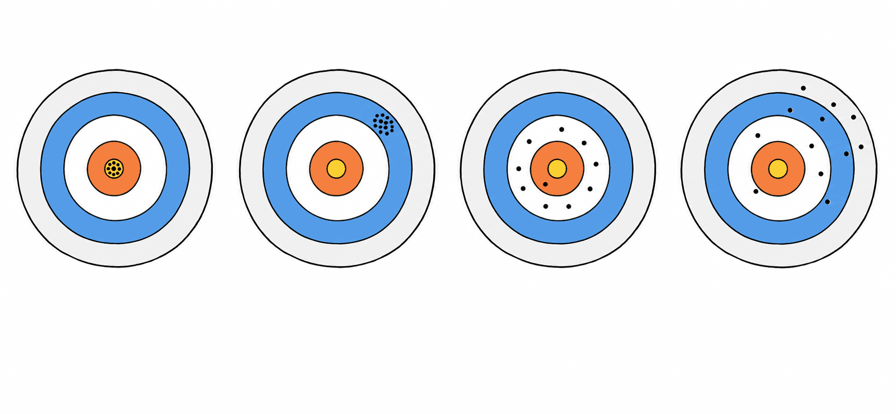 Four dartboard targets: hits tight on the centre; a tight cluster off-centre; hits scattered around the centre; hits scattered and off to one side.