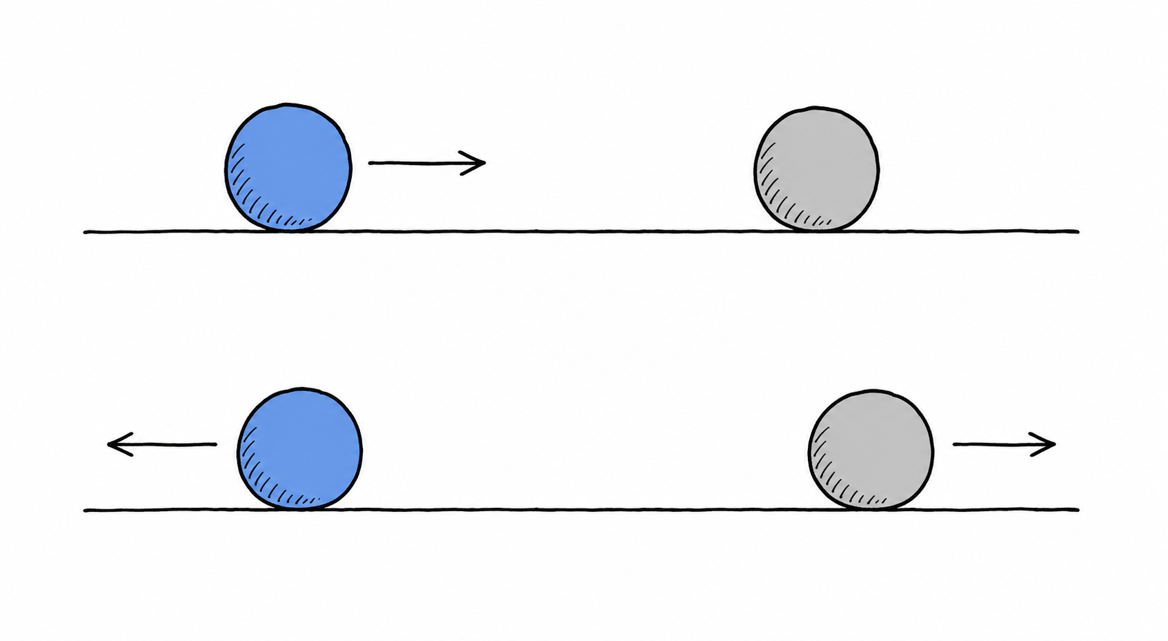 Before: a moving ball approaches a stationary ball. After: the two move apart.