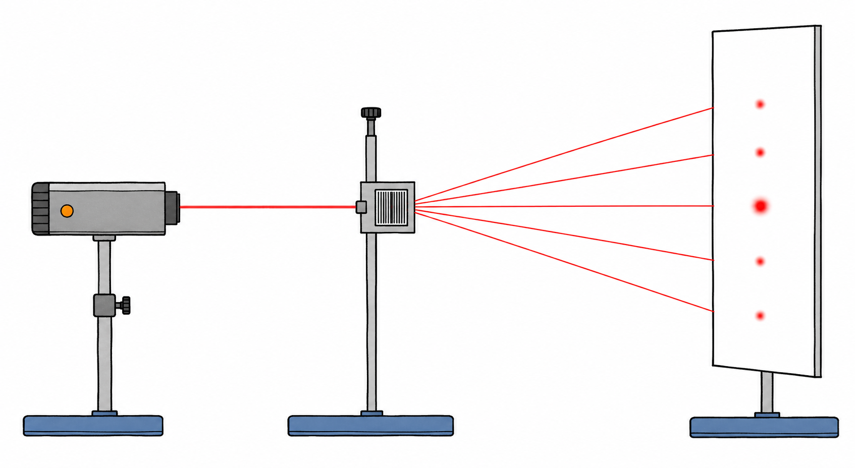 A laser beam passing through a diffraction grating and splitting into five beams that land as five red dots on a screen