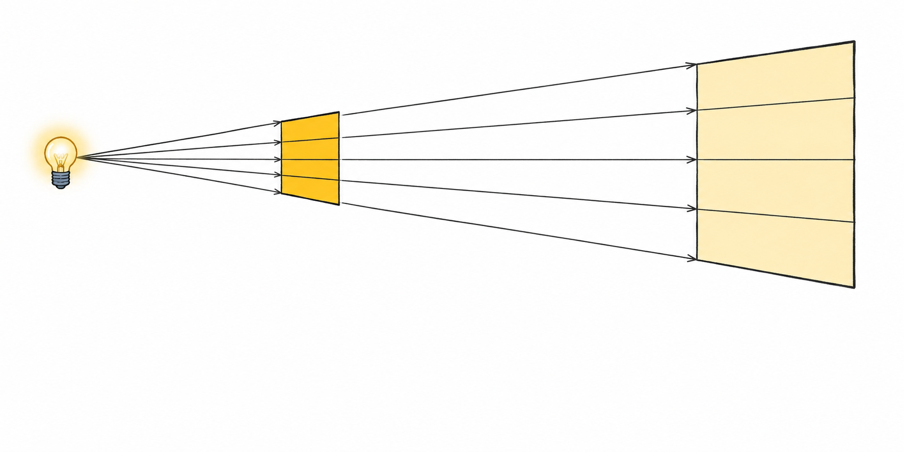 Light from a small source spreads through a narrow near square and a much larger far square.